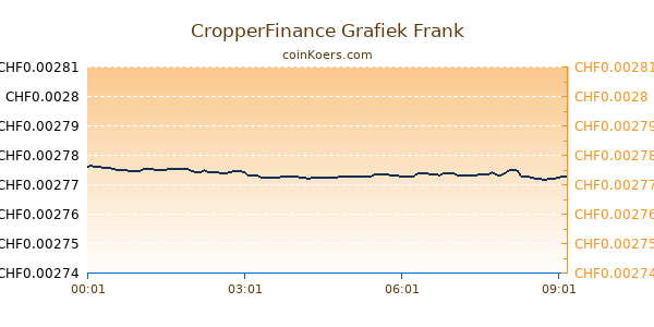 CropperFinance Grafiek Vandaag