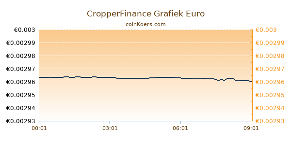 CropperFinance Grafiek Vandaag