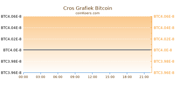 Cros Grafiek Vandaag