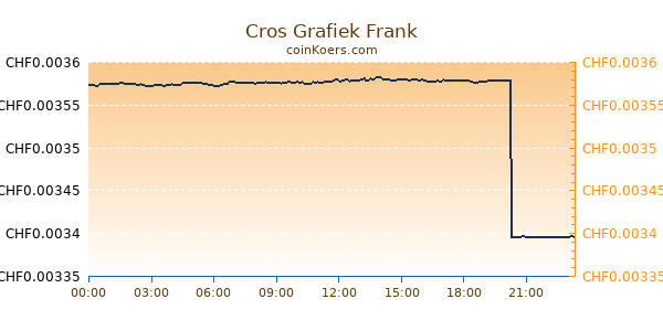 Cros Grafiek Vandaag