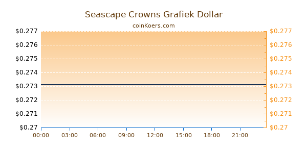 Seascape Crowns Grafiek Vandaag