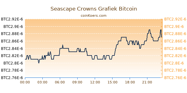 Seascape Crowns Grafiek Vandaag