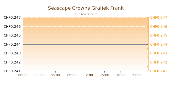 Seascape Crowns Grafiek Vandaag