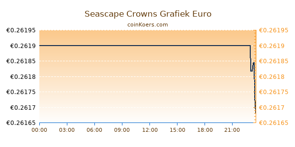 Seascape Crowns Grafiek Vandaag