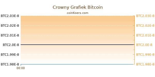 Crowny Grafiek Vandaag