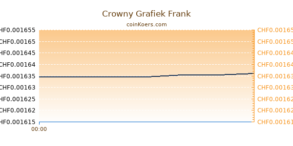 Crowny Grafiek Vandaag