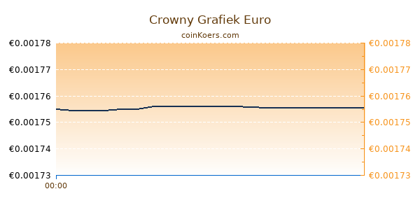 Crowny Grafiek Vandaag