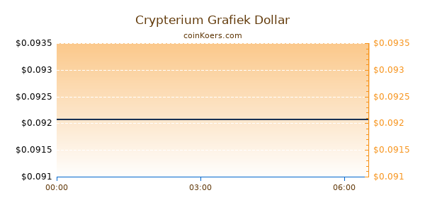 Crypterium Grafiek Vandaag