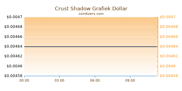 Crust Shadow Grafiek Vandaag