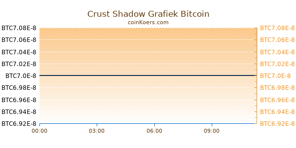 Crust Shadow Grafiek Vandaag