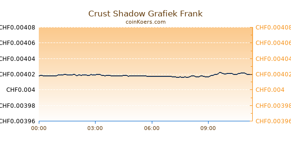 Crust Shadow Grafiek Vandaag