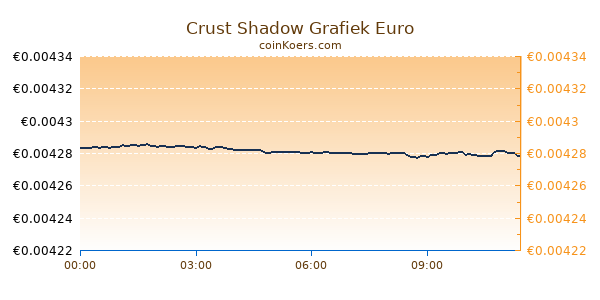 Crust Shadow Grafiek Vandaag