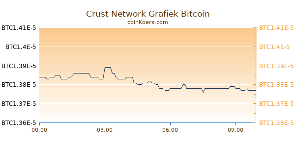 Crust Network Grafiek Vandaag