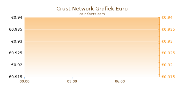 Crust Network Grafiek Vandaag