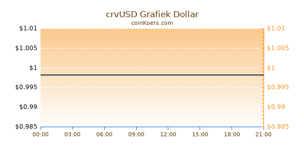 crvUSD Grafiek Vandaag