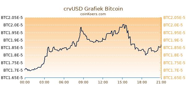 crvUSD Grafiek Vandaag