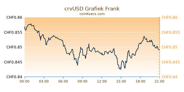 crvUSD Grafiek Vandaag