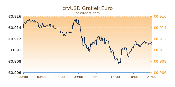 crvUSD Grafiek Vandaag