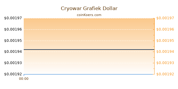 Cryowar Grafiek Vandaag