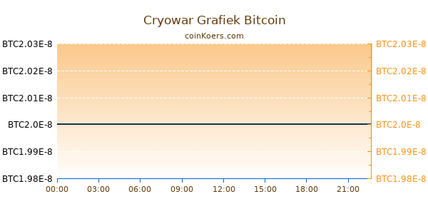 Cryowar Grafiek Vandaag