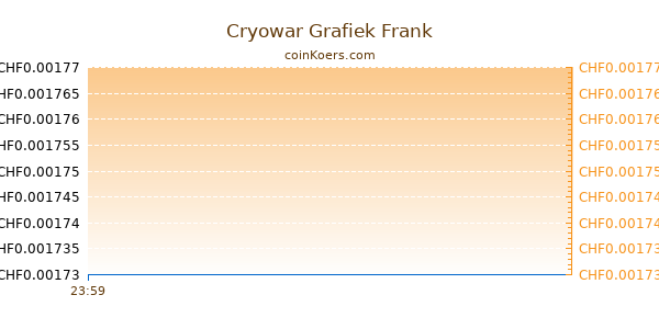 Cryowar Grafiek Vandaag