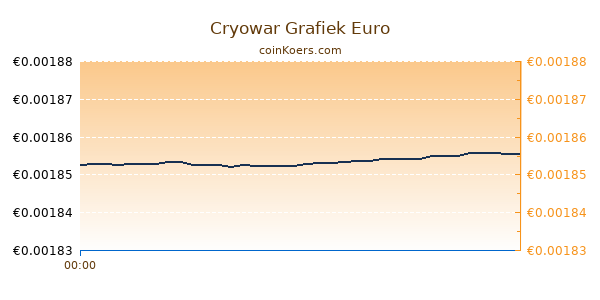 Cryowar Grafiek Vandaag