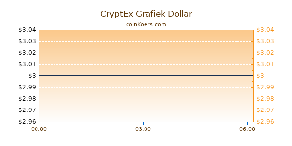 CryptEx Grafiek Vandaag