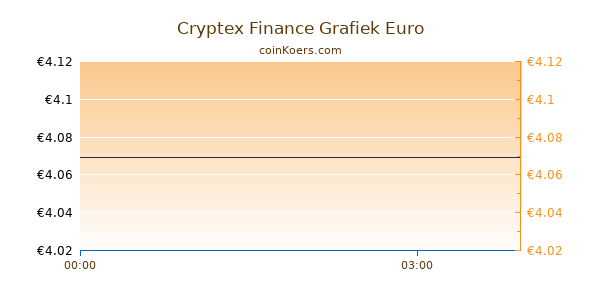 Cryptex Finance Grafiek Vandaag