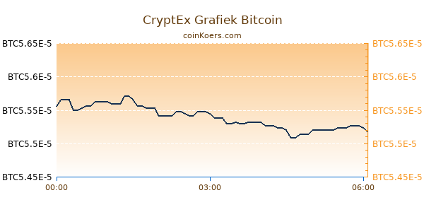 CryptEx Grafiek Vandaag