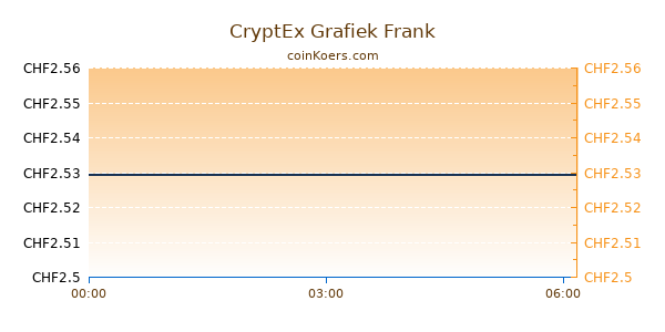 CryptEx Grafiek Vandaag