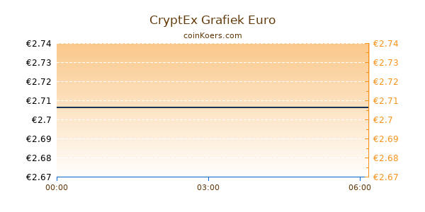 CryptEx Grafiek Vandaag