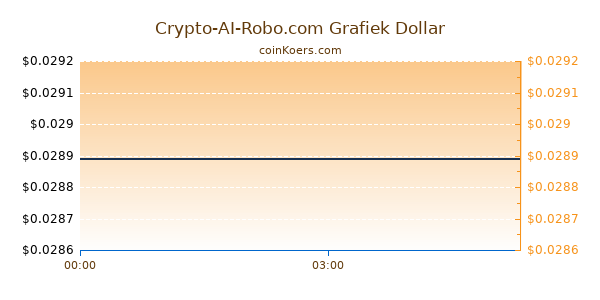 Crypto-AI-Robo.com Grafiek Vandaag