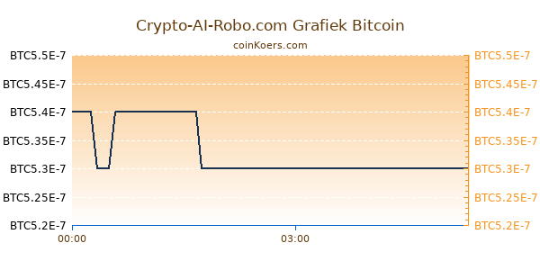 Crypto-AI-Robo.com Grafiek Vandaag