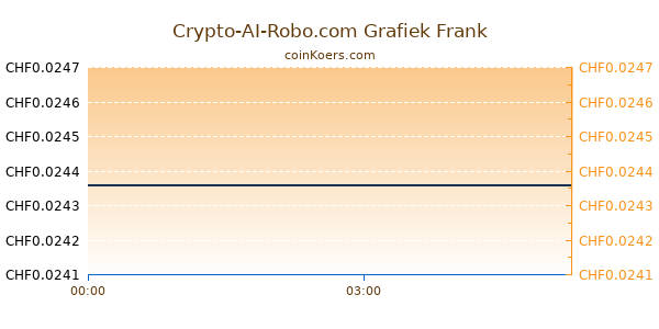 Crypto-AI-Robo.com Grafiek Vandaag