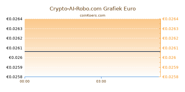 Crypto-AI-Robo.com Grafiek Vandaag