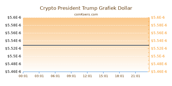 Crypto President Trump Grafiek Vandaag