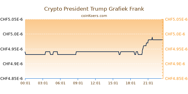 Crypto President Trump Grafiek Vandaag