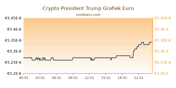 Crypto President Trump Grafiek Vandaag