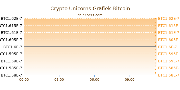 Crypto Unicorns Grafiek Vandaag