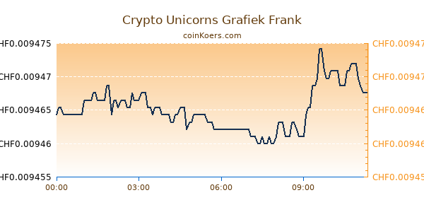 Crypto Unicorns Grafiek Vandaag