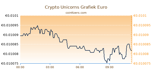 Crypto Unicorns Grafiek Vandaag