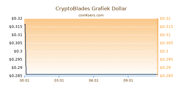 CryptoBlades Grafiek Vandaag