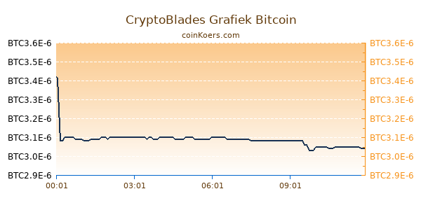 CryptoBlades Grafiek Vandaag