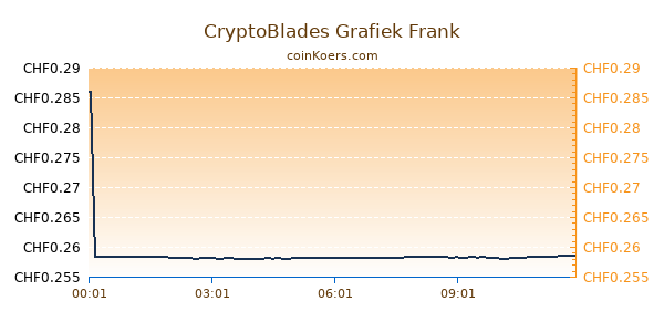 CryptoBlades Grafiek Vandaag