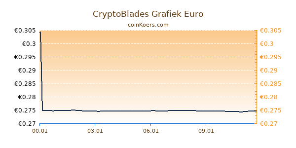 CryptoBlades Grafiek Vandaag