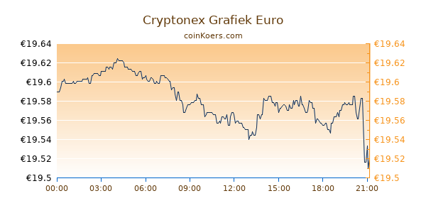Cryptonex Grafiek Vandaag