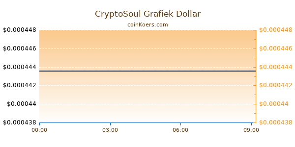 CryptoSoul Grafiek Vandaag