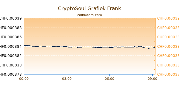 CryptoSoul Grafiek Vandaag