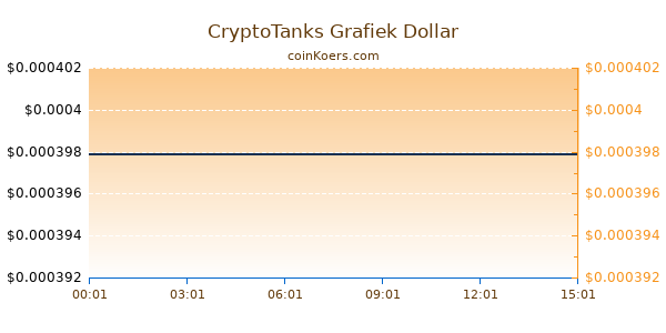 CryptoTanks Grafiek Vandaag