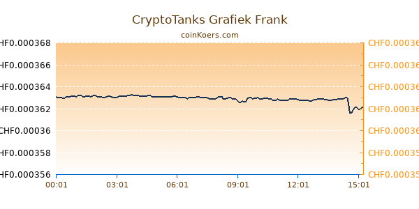 CryptoTanks Grafiek Vandaag